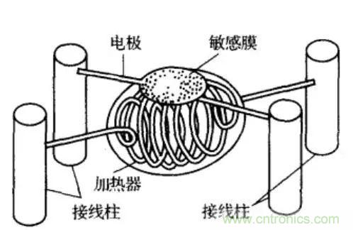 深度解读各类气体传感器