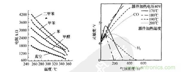 深度解读各类气体传感器