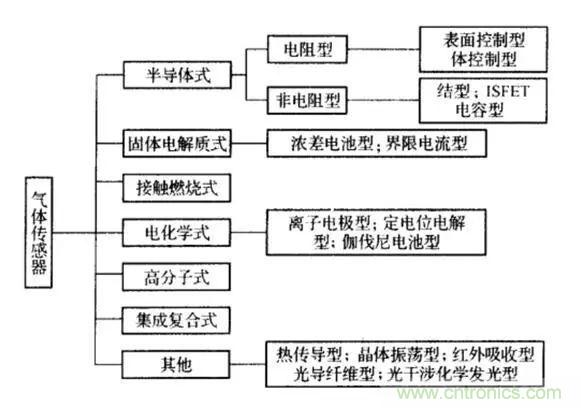 深度解读各类气体传感器