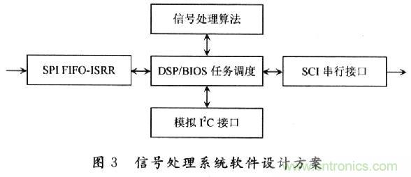 基于DSP的MEMS陀螺仪信号处理平台的设计