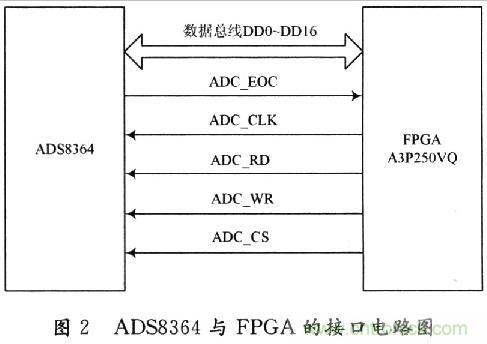 基于DSP的MEMS陀螺仪信号处理平台的设计