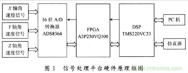 基于DSP的MEMS陀螺仪信号处理平台的设计