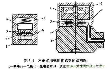 浅述MEMS加速度传感器的原理与构造