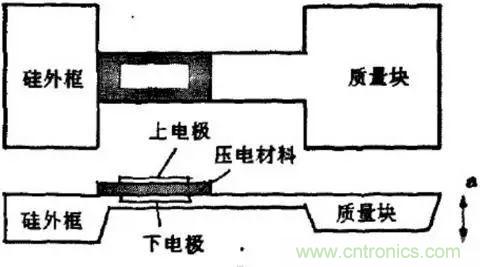 浅述MEMS加速度传感器的原理与构造