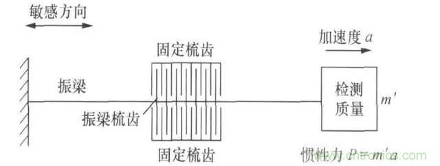 浅述MEMS加速度传感器的原理与构造