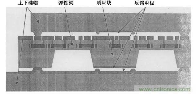 浅述MEMS加速度传感器的原理与构造