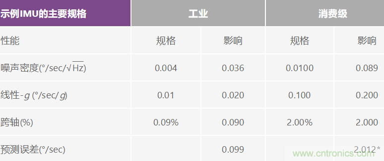 高性能惯性检测解决方案 助力自主式机器应用