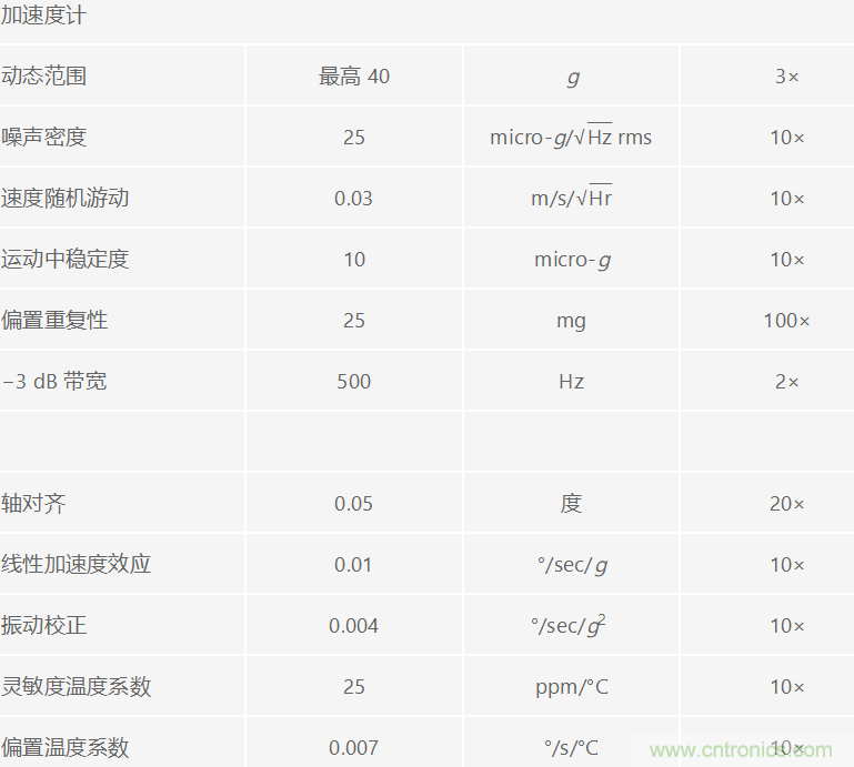 高性能惯性检测解决方案 助力自主式机器应用