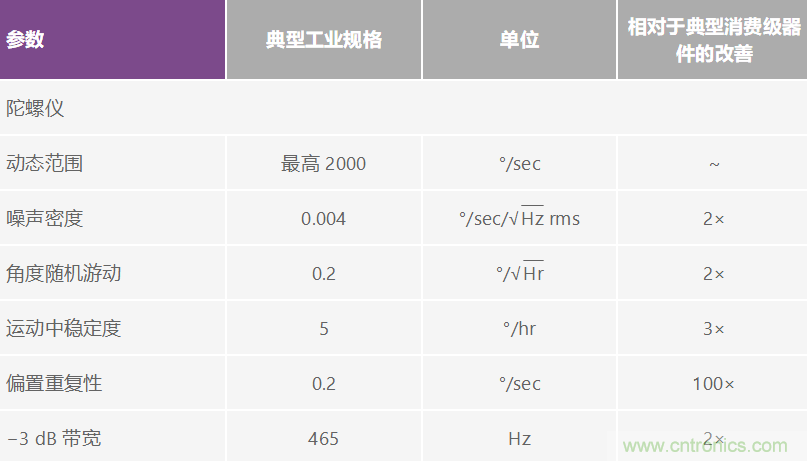 高性能惯性检测解决方案 助力自主式机器应用