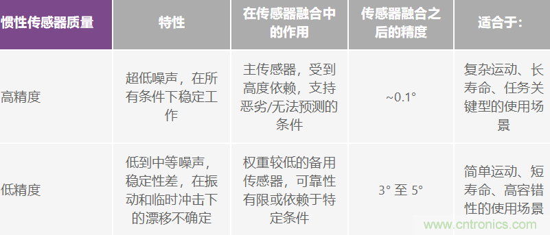 高性能惯性检测解决方案 助力自主式机器应用