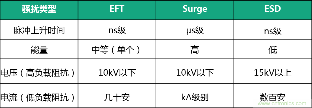 如何提升CAN总线浪涌防护？