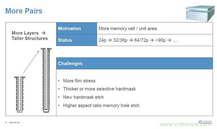 3D NAND未来线路图：2021年闪存将用上140层堆叠