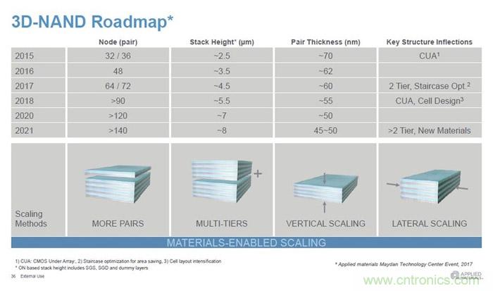 3D NAND未来线路图：2021年闪存将用上140层堆叠