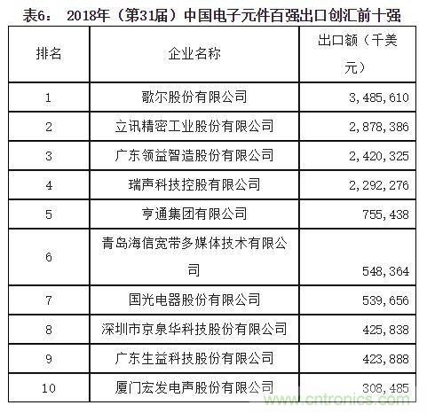 2018年中国电子元件百强企业名单