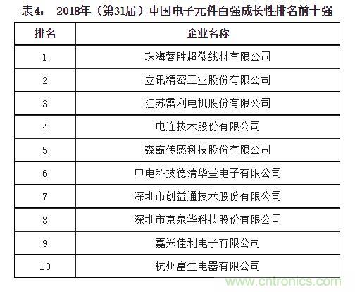 2018年中国电子元件百强企业名单