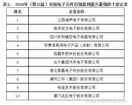 2018年中国电子元件百强企业名单