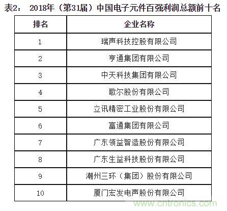 2018年中国电子元件百强企业名单