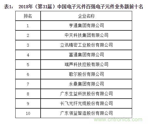 2018年中国电子元件百强企业名单