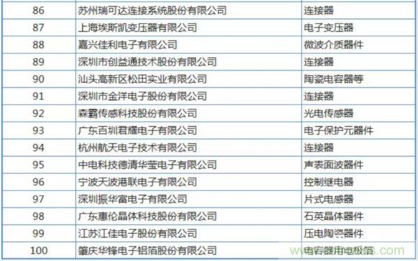 2018年中国电子元件百强企业名单