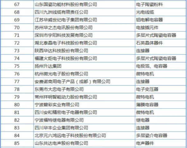 2018年中国电子元件百强企业名单