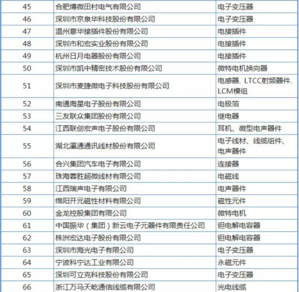 2018年中国电子元件百强企业名单