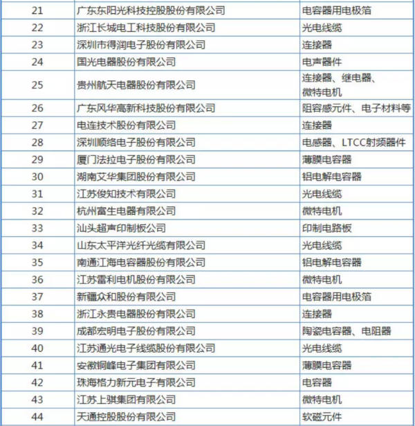 2018年中国电子元件百强企业名单