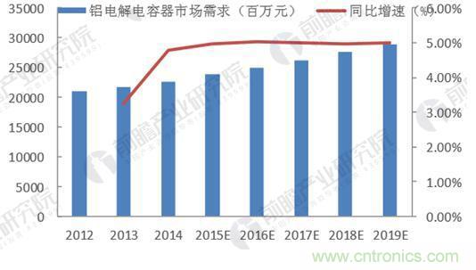 铝电解电容下游应用领域广阔 市场空间接近60亿美元