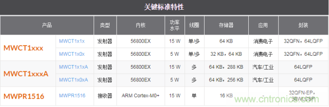 一篇读懂无线充电技术（附方案选型分析）