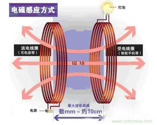 一篇读懂无线充电技术（附方案选型分析）