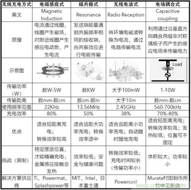 一篇读懂无线充电技术（附方案选型分析）