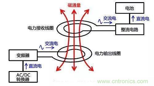 一篇读懂无线充电技术（附方案选型分析）