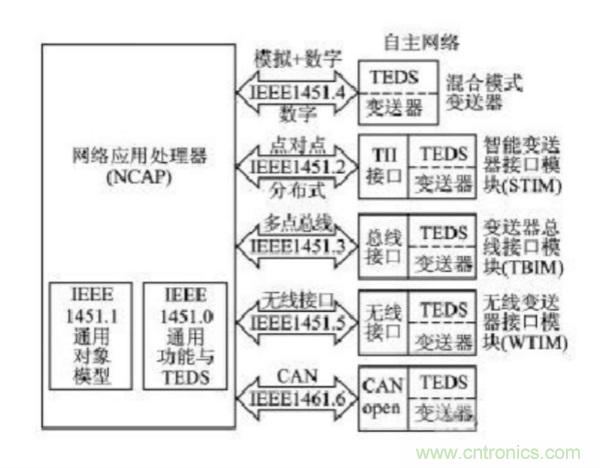 无线传感网络在物联网技术中的意义与应用