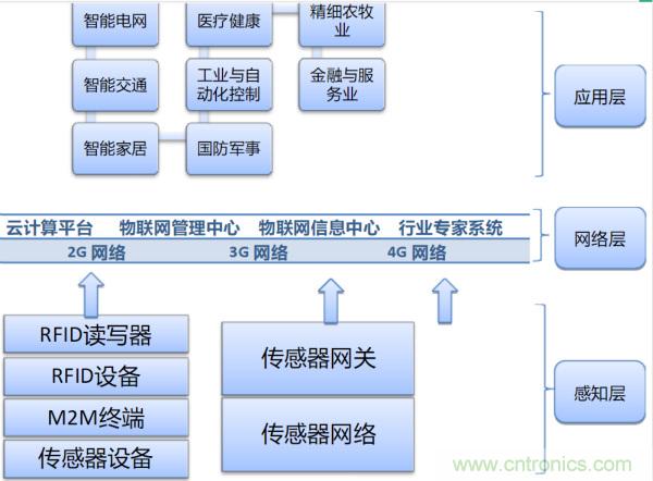 无线传感网络在物联网技术中的意义与应用