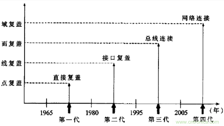 无线传感网络在物联网技术中的意义与应用