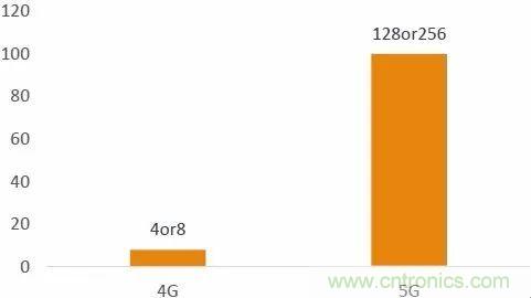 中国5G产业发展前景预测与产业链投资机会分析