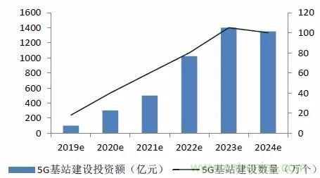 中国5G产业发展前景预测与产业链投资机会分析