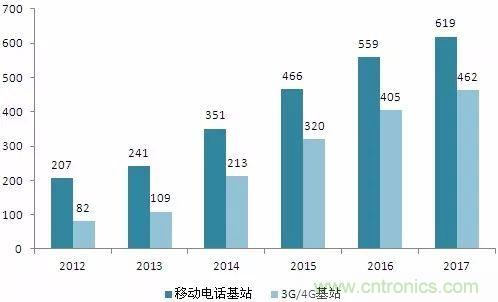 中国5G产业发展前景预测与产业链投资机会分析