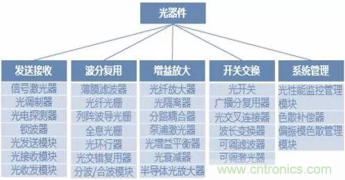 中国5G产业发展前景预测与产业链投资机会分析