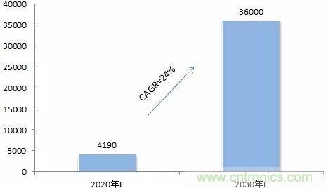 中国5G产业发展前景预测与产业链投资机会分析