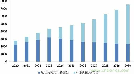 中国5G产业发展前景预测与产业链投资机会分析