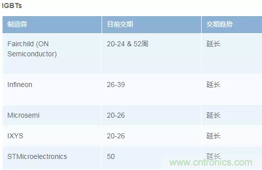 功率器件缺货蔓延 Q2交期持续延长