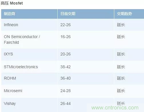 功率器件缺货蔓延 Q2交期持续延长