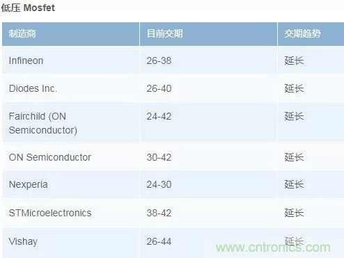 功率器件缺货蔓延 Q2交期持续延长