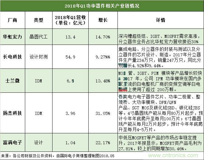 功率器件缺货蔓延 Q2交期持续延长