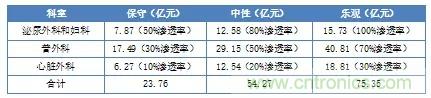 深度报告|手术机器人的临床、市场及技术发展调研