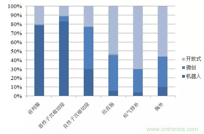 深度报告|手术机器人的临床、市场及技术发展调研