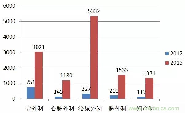 深度报告|手术机器人的临床、市场及技术发展调研