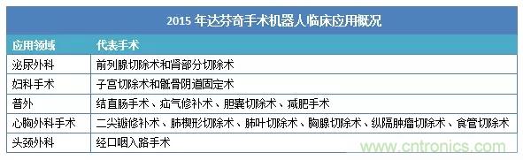 深度报告|手术机器人的临床、市场及技术发展调研