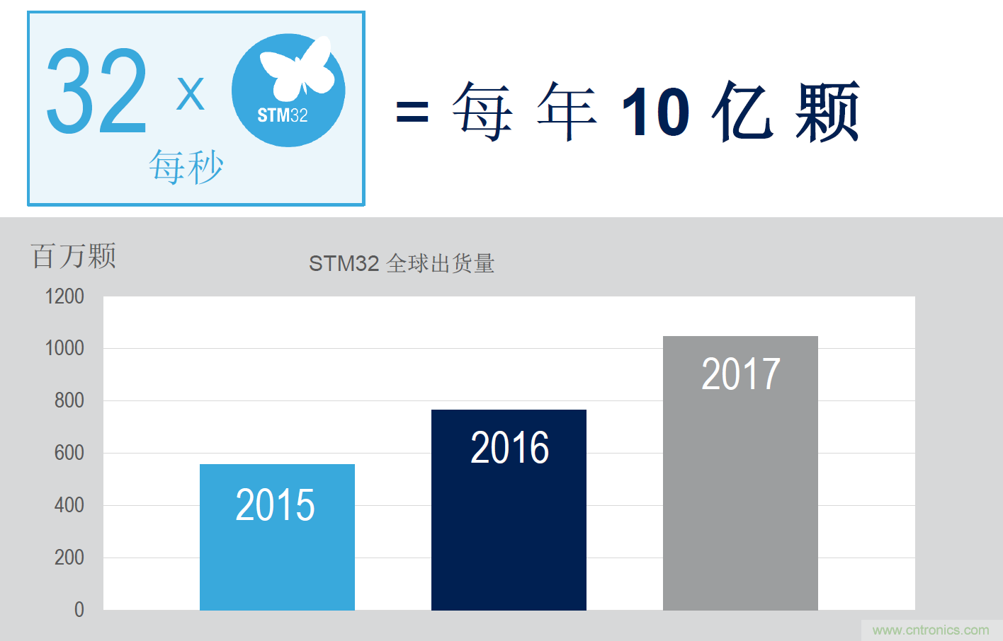 从2018年STM32峰会看Arm核MCU发展趋势