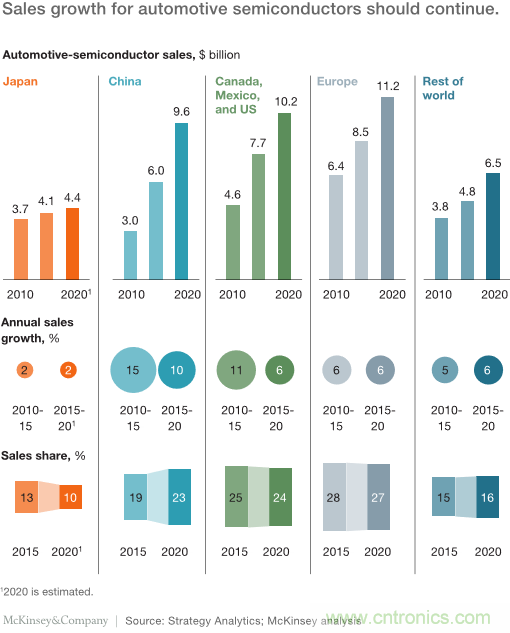 麦肯锡报告：2030汽车行业革命与远景